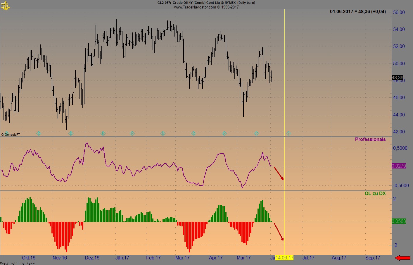Brent Crude Rohöl ICE Rolling 993470