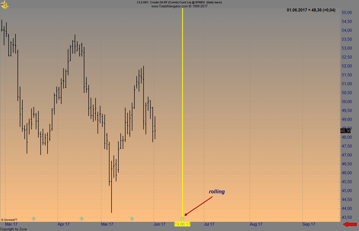 Brent Crude Rohöl ICE Rolling 993471