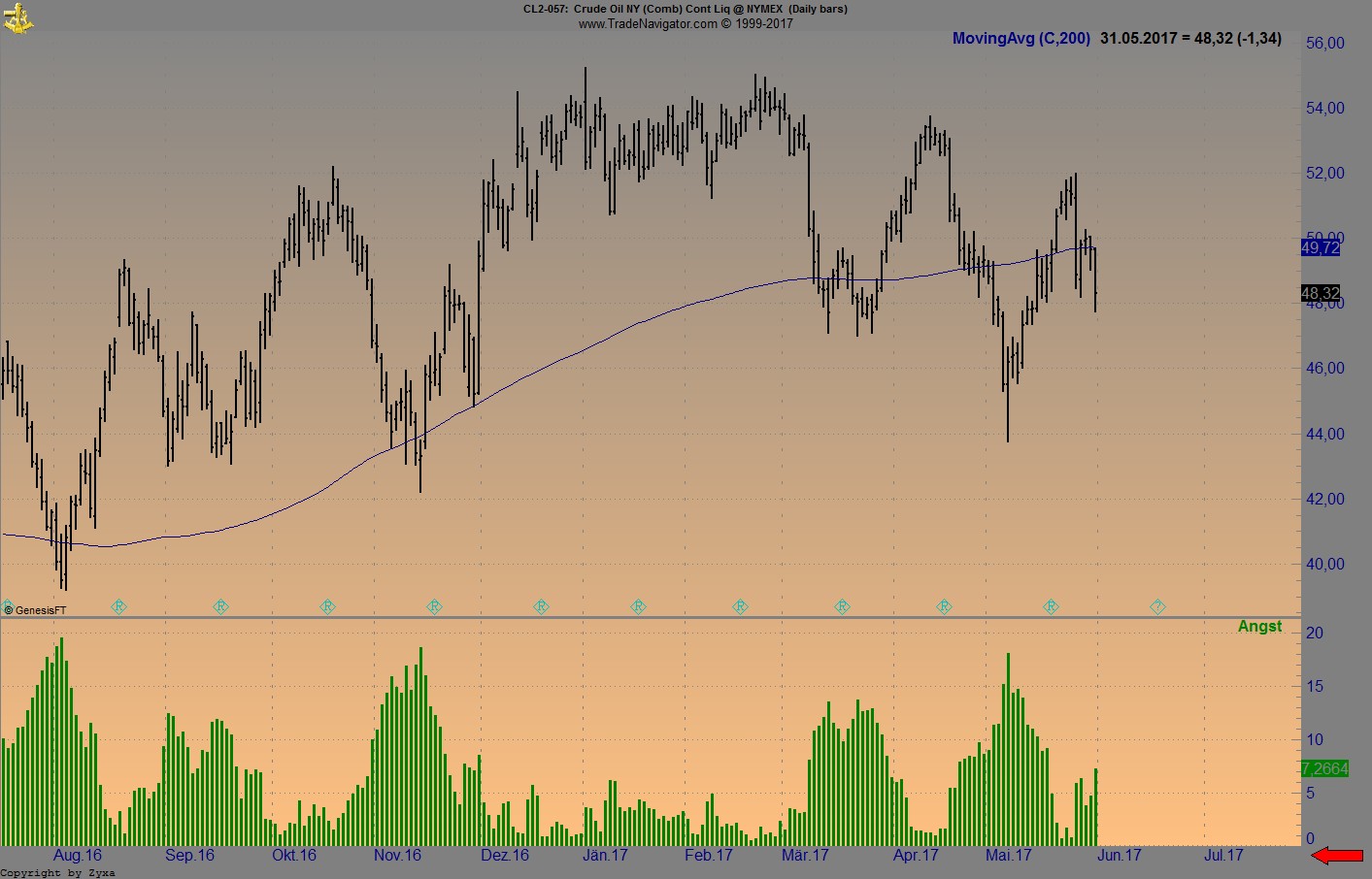 Brent Crude Rohöl ICE Rolling 993087