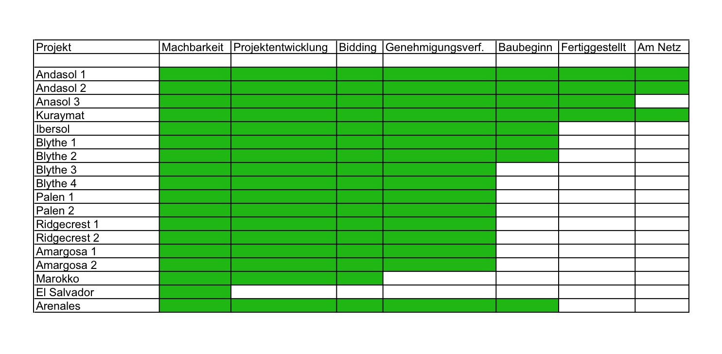 Solar Millennium vor dem Durchbruch ? 417113