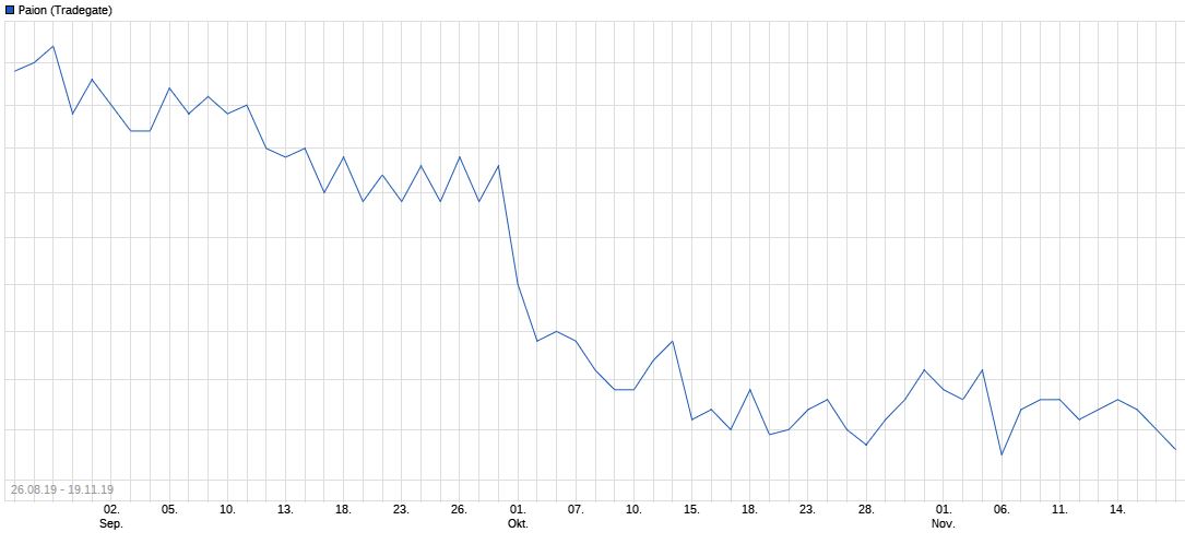 Paion: Daten / Fakten / Nachrichten / Meinungen 1145081