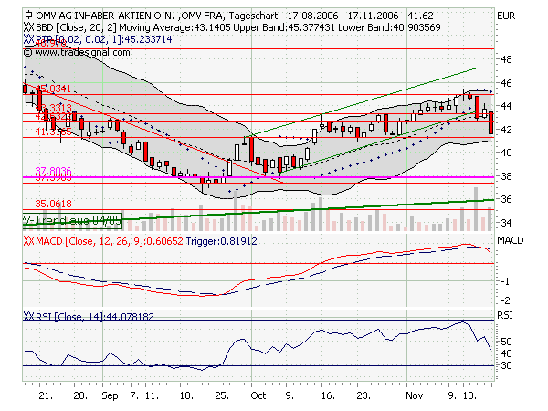 OMV - klarer Übernahmekandidat 67372