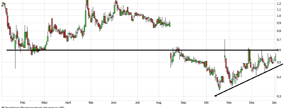 OncoGenex - Riesige Produktpipeline - TOP ! 962327