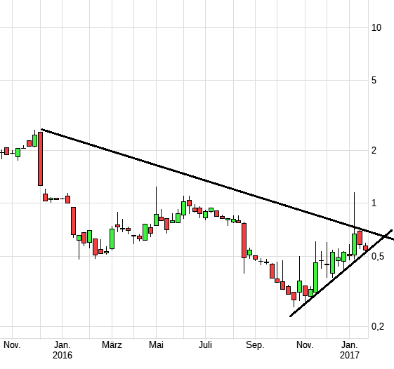 OncoGenex - Riesige Produktpipeline - TOP ! 965393