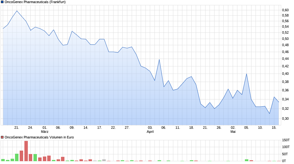 OncoGenex - Riesige Produktpipeline - TOP ! 990011