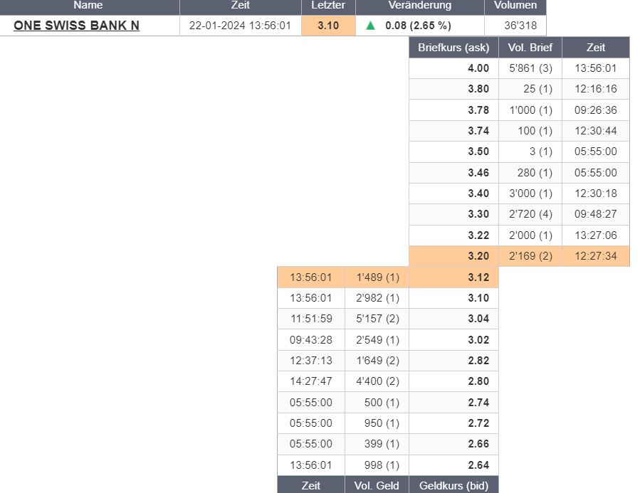 One Swiss Bank ( BANQUE PROFIL DE GESTION N) 1409036
