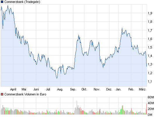 COMMERZBANK kaufen Kz. 28 € 587365