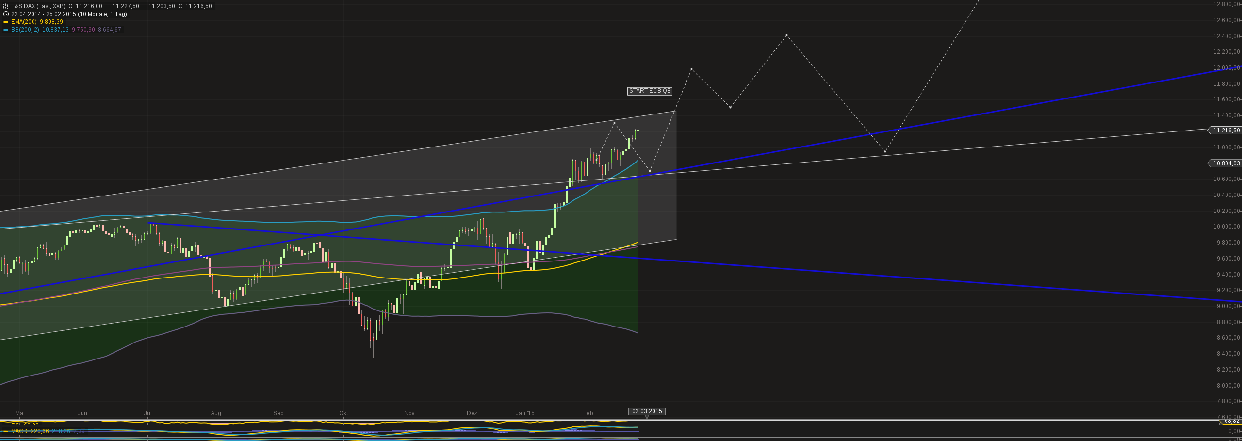 Warum der DAX auf 15.000 Punkte steigen wird 802146