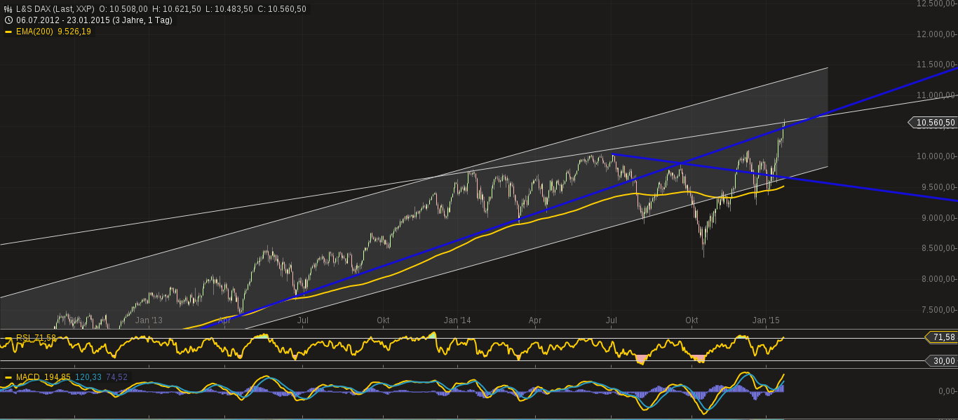 Warum der DAX auf 15.000 Punkte steigen wird 792517
