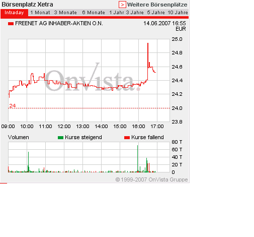 100 % Anstieg binnen 12 Monaten ab jetzt 103378