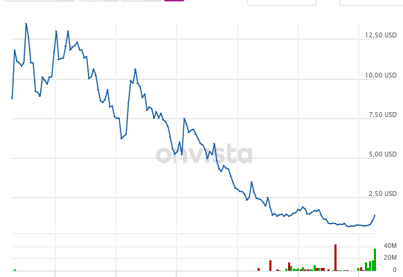 Kursexplosion bei Predictive Oncology 1228439
