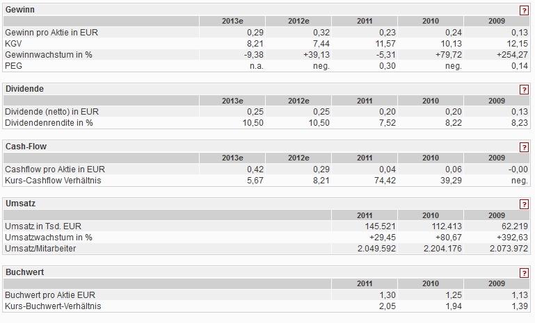 MPH - Haemato - Super Zahlen!! 549730