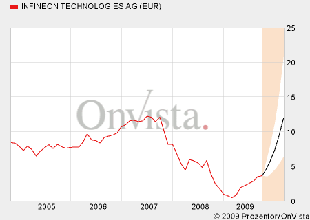 Infineon wird Neu Starten. 260526