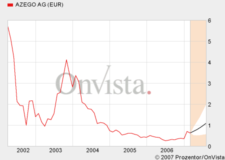WKN 500770 - Spannend ! o. T. 84241