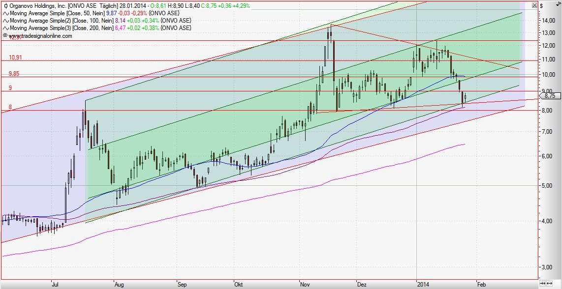 Like buying Apple in 1997,buy Organovo today ..... 687956