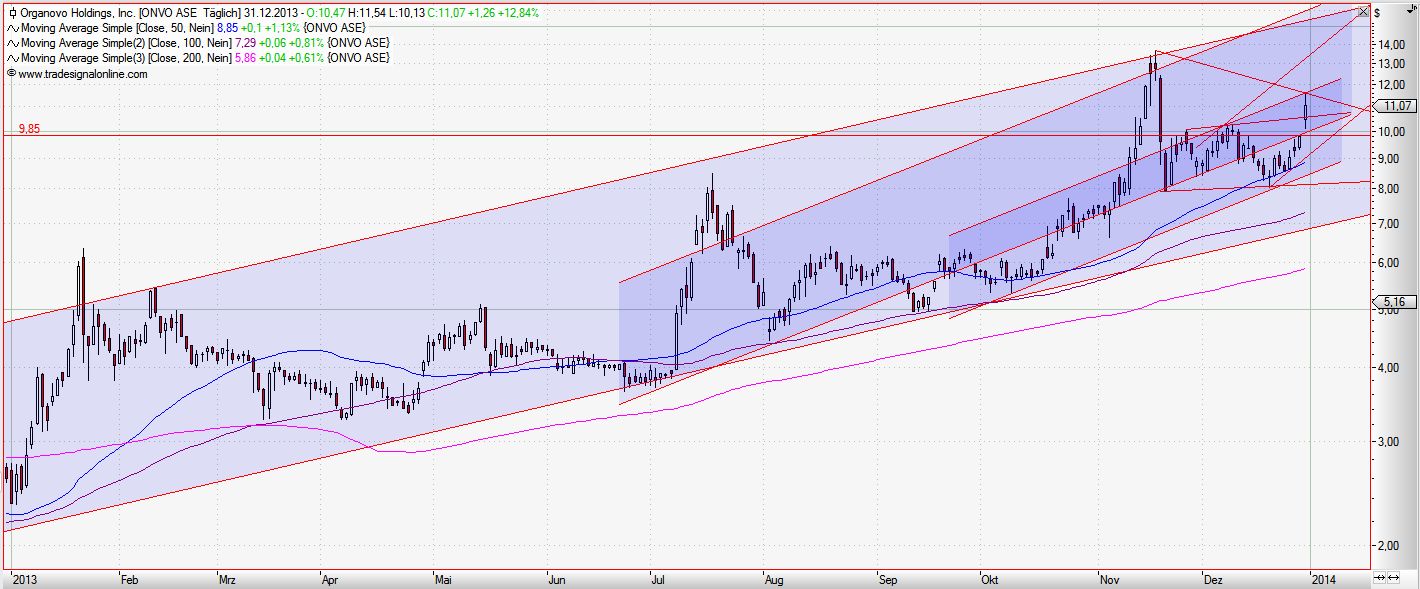 Like buying Apple in 1997,buy Organovo today ..... 677992