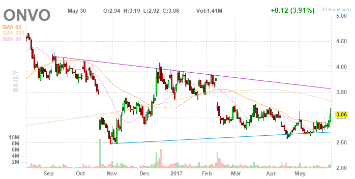 Organovo - Die nächste Stufe der Evolution?! 992752