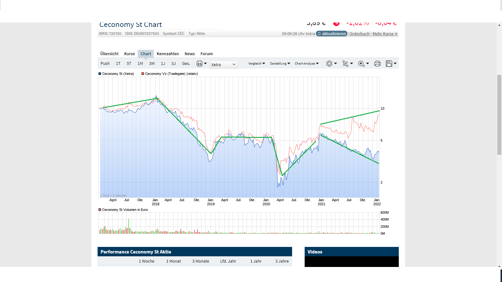Ceconomy Aktie WKN: 725750 1293850