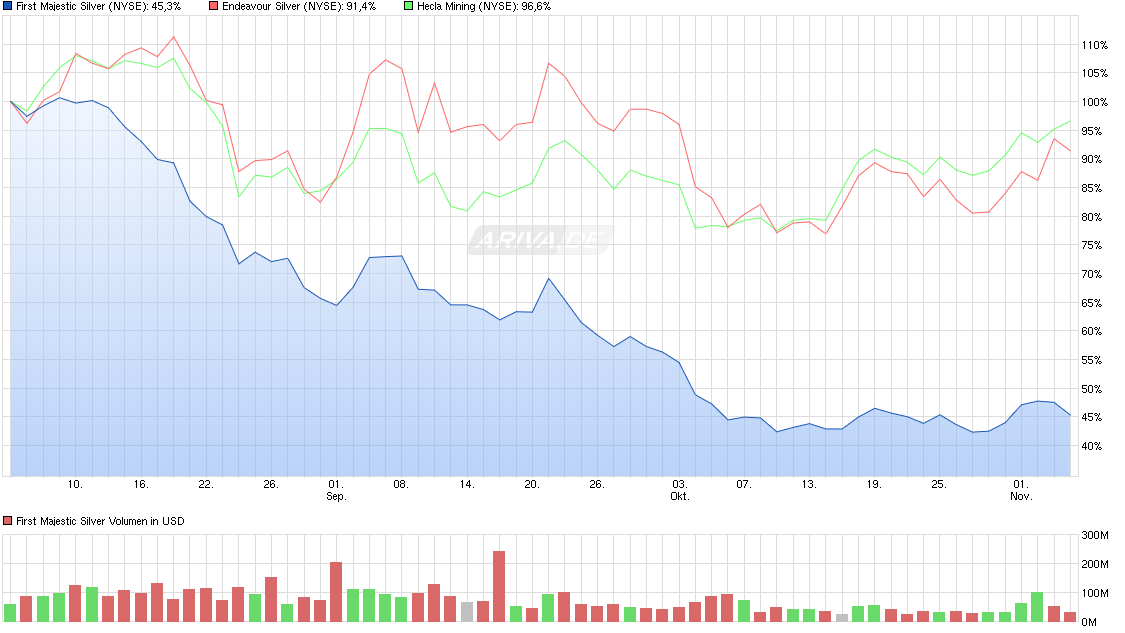 Platzt jetzt die First Majestic Blase? 950228