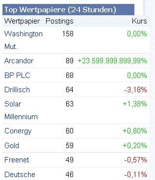 Schafft Arcandor nochmals 0,70 ? 323526