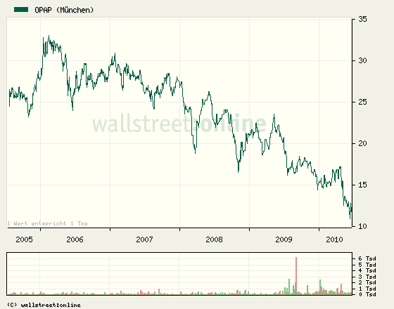 OPAP - kaufenswert ! 327548