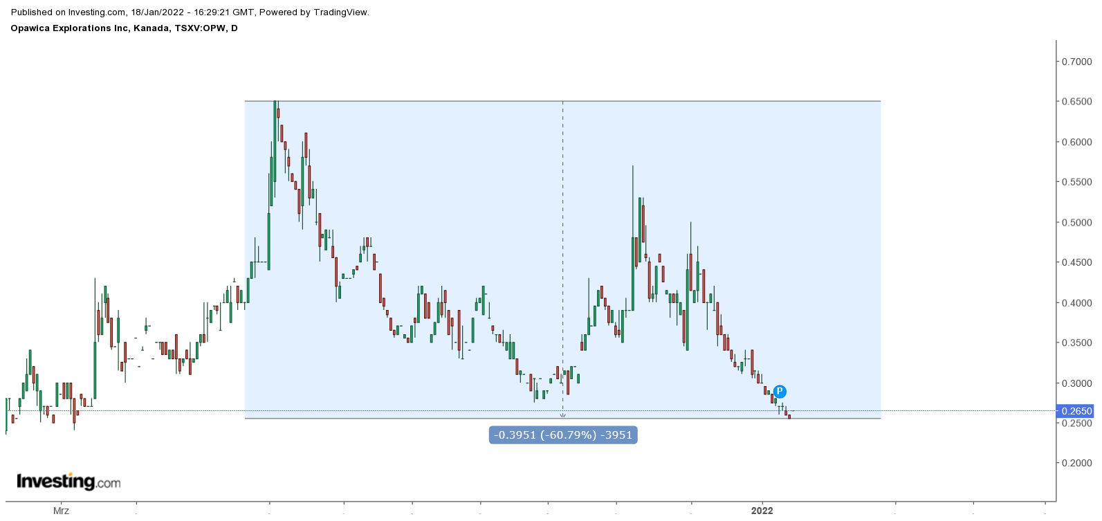 Die besten Gold-/Silberminen auf der Welt 1294500