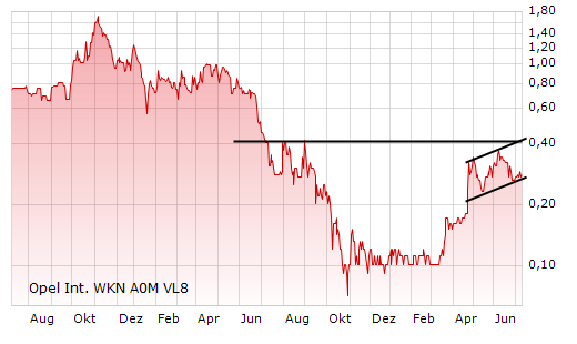 Poet Technologies - die Revolution in der Halbleiterbranche ?!? 244138