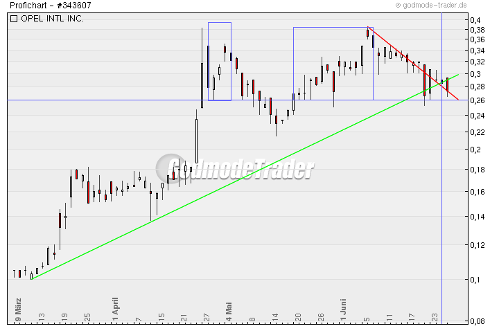 Poet Technologies - die Revolution in der Halbleiterbranche ?!? 241336