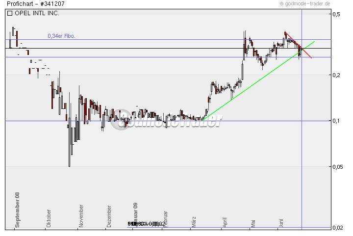 Poet Technologies - die Revolution in der Halbleiterbranche ?!? 240743