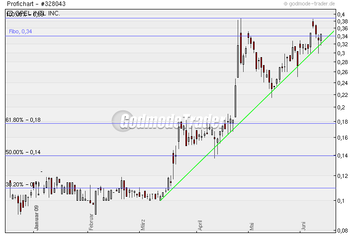 Poet Technologies - die Revolution in der Halbleiterbranche ?!? 238244