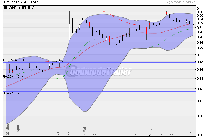 Poet Technologies - die Revolution in der Halbleiterbranche ?!? 239483