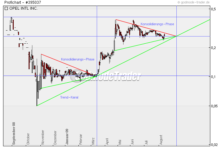 Poet Technologies - die Revolution in der Halbleiterbranche ?!? 253343