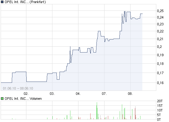 Poet Technologies - die Revolution in der Halbleiterbranche ?!? 325193