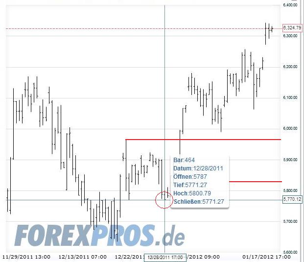Indexhandel 2012 Rally trotz unzähligen Krisen? 477024