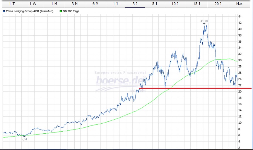 China Lodging Group 1082332