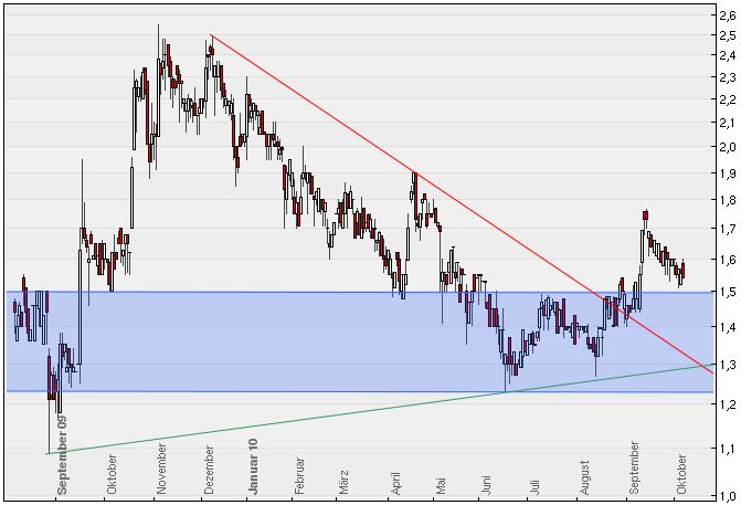 Openlimit - Riesenpotential 349905