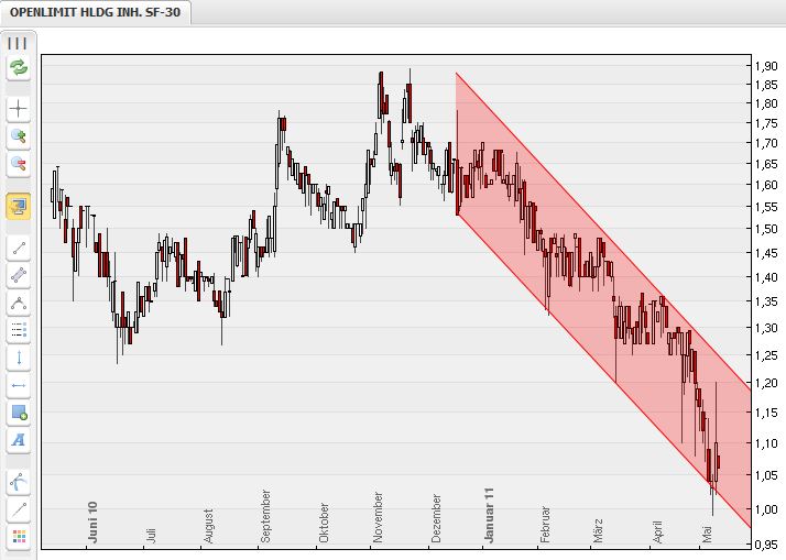 Openlimit - Riesenpotential 401996