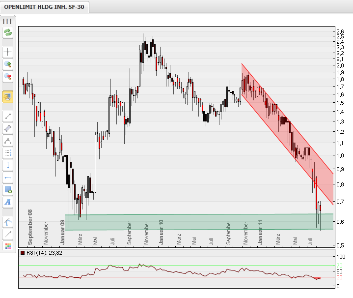 Openlimit - Riesenpotential 430965