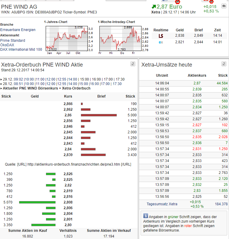 PNE Wind AG - WindStärke 12 1032095