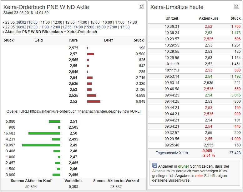 PNE Wind AG - WindStärke 12 1055735