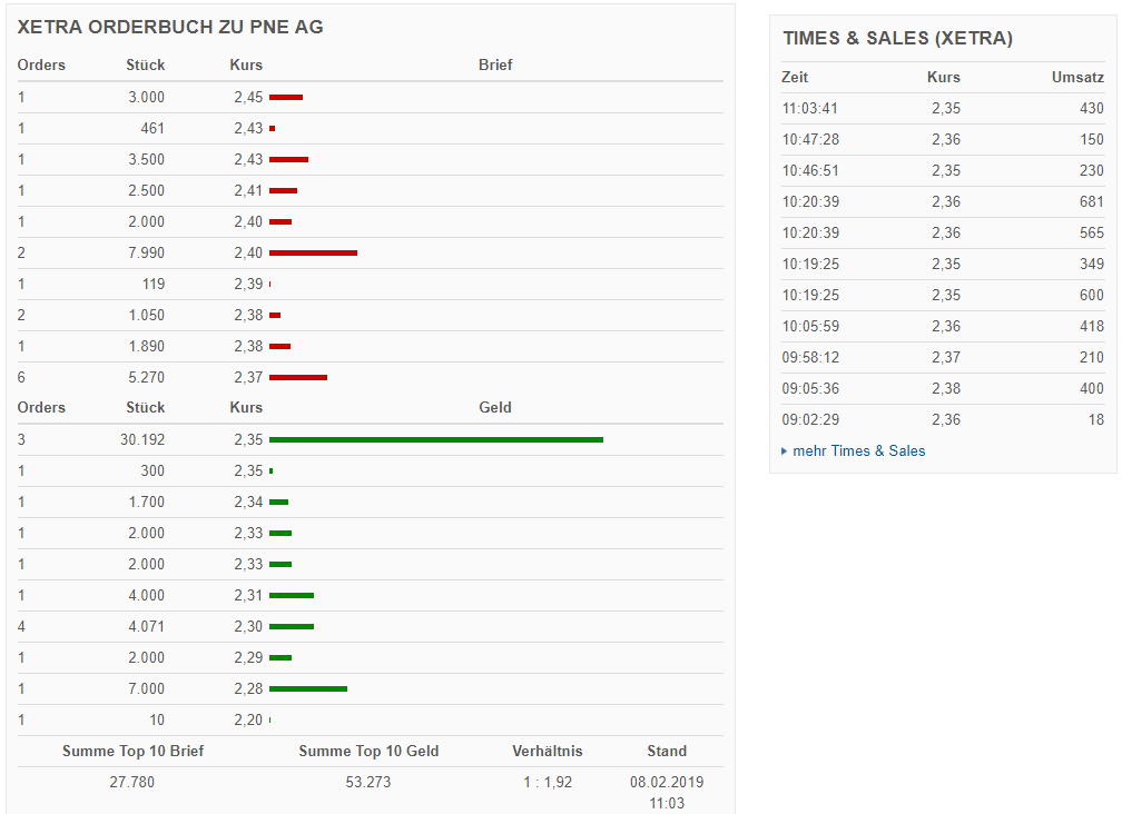 PNE Wind AG - WindStärke 12 1095717