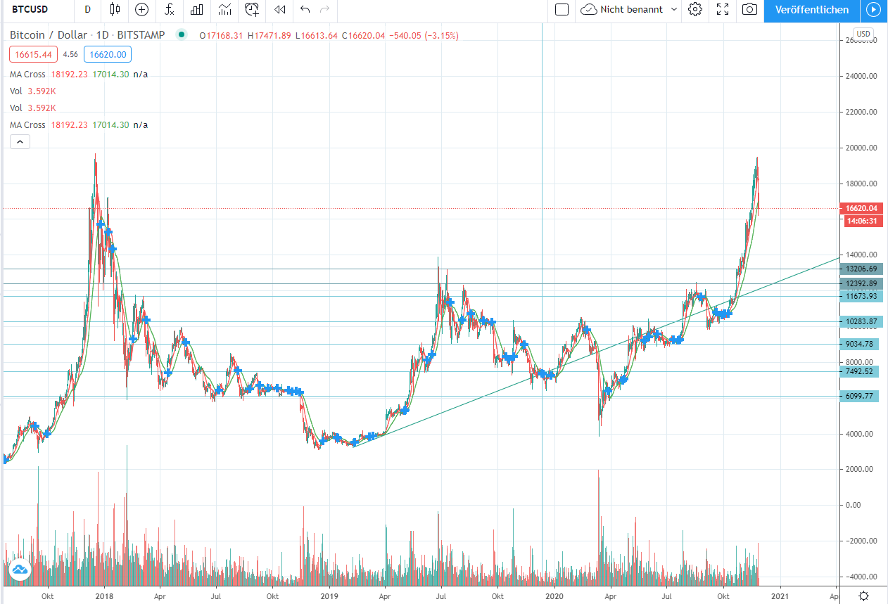 Bitcoins der nächste Monsterhype steht bevor! 1216699