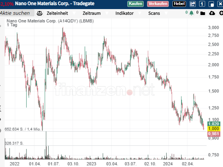 Nano One - Lithium läuft, die auch bald? 1435346