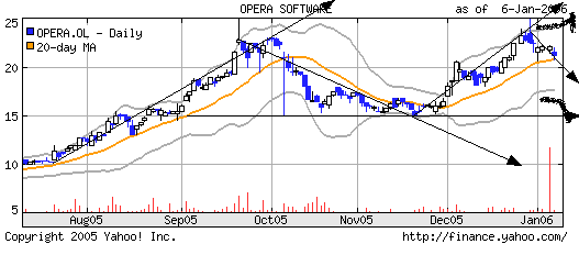 OPERA baut Weltmarktführung aus! 100% in 2006 ! 25408