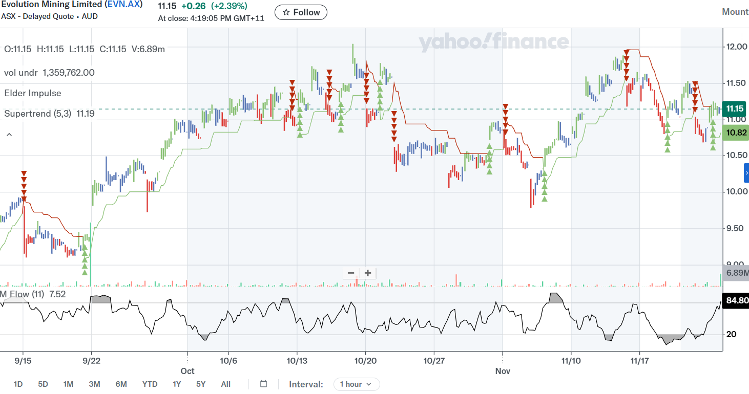 Evolution Mining. WKN: A1JNWA 1503211