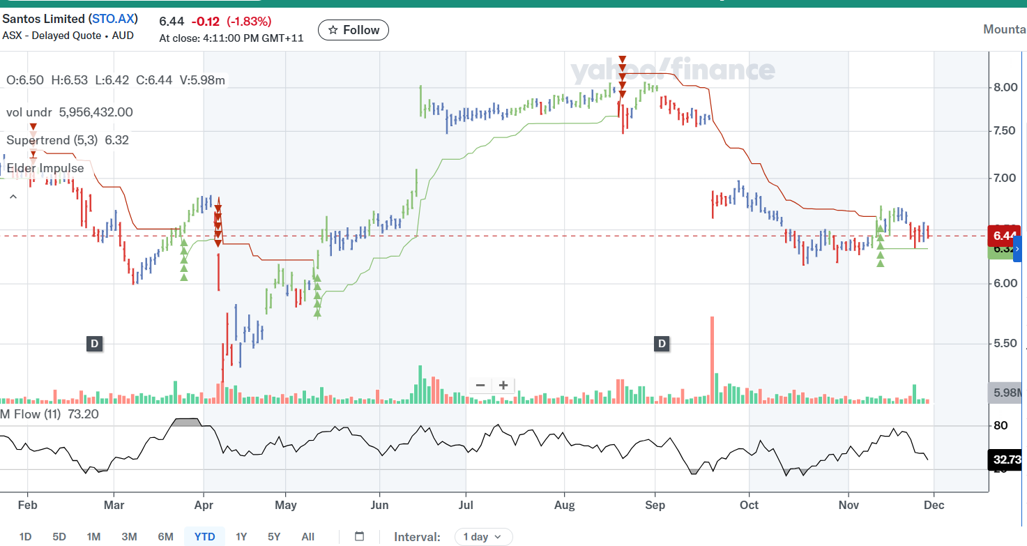 Santos und der Partner von Caspian Oil 1503658