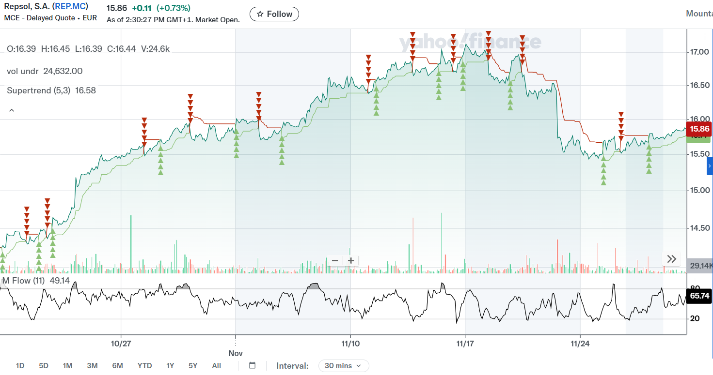 Öl/Gasaktie-REPSOL 1503725