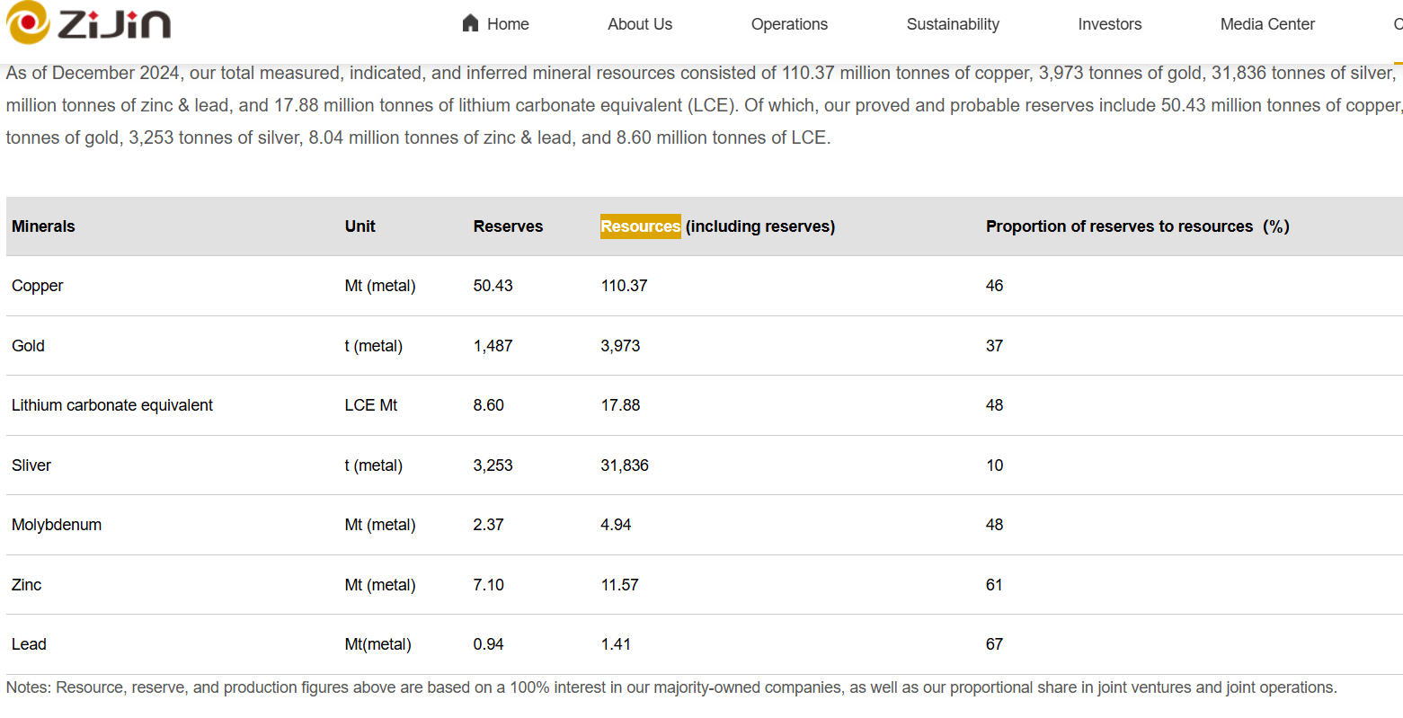 Zijin Mining: Chinas Rohstoffkrake (Au, Zn, Cu) 1503761