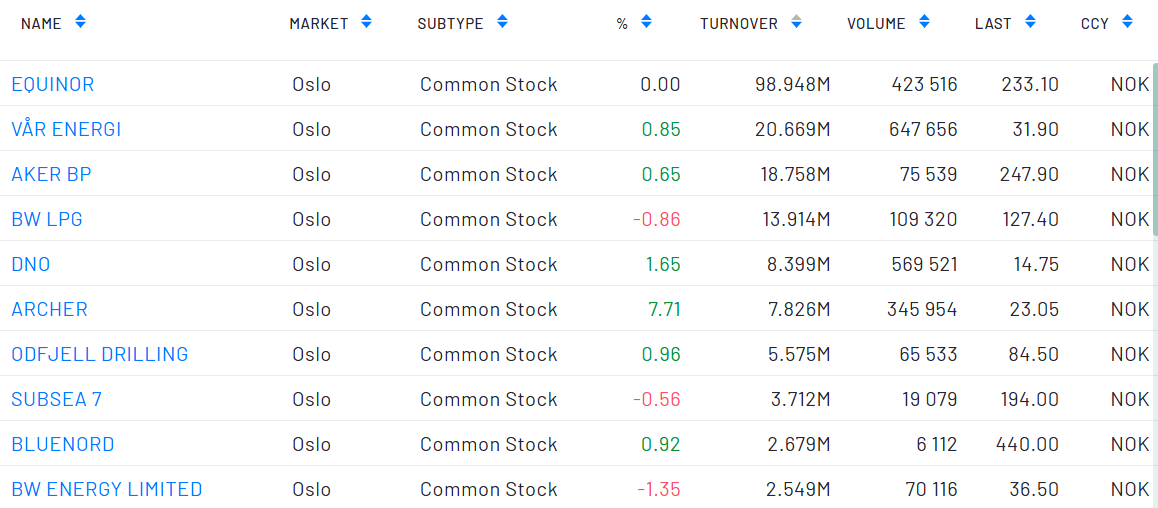 Norwegens Energieversorger EQUINOR mit neuesten 1503901