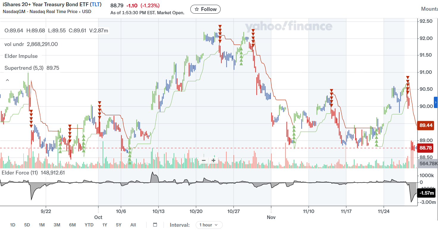 iShares 20+ Year Treasury Bond ETF (TLT) 1503962